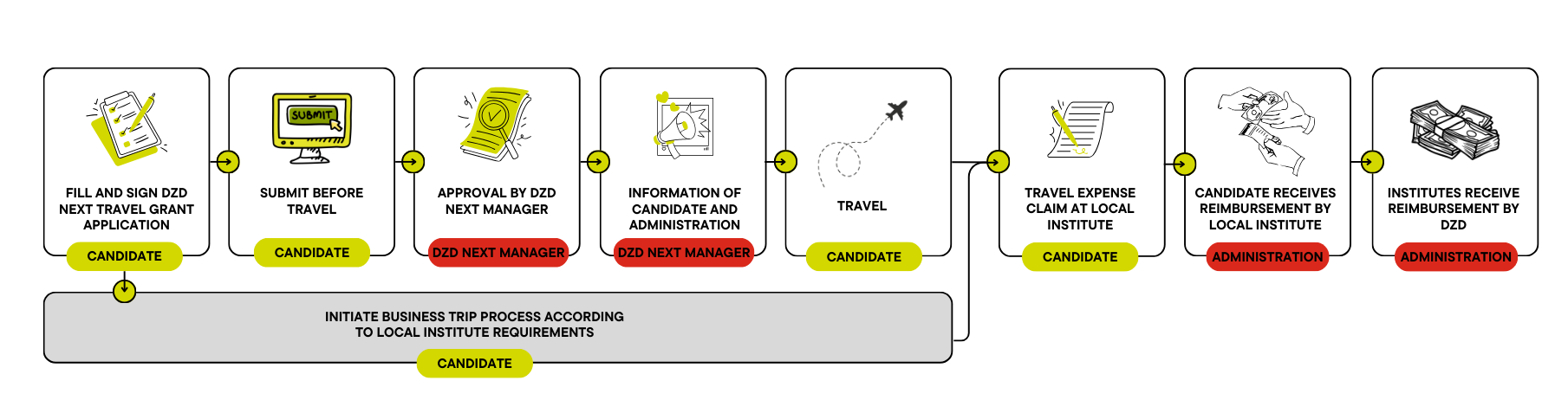 Infographic of DZD NEXT Conference Travel Grant Process