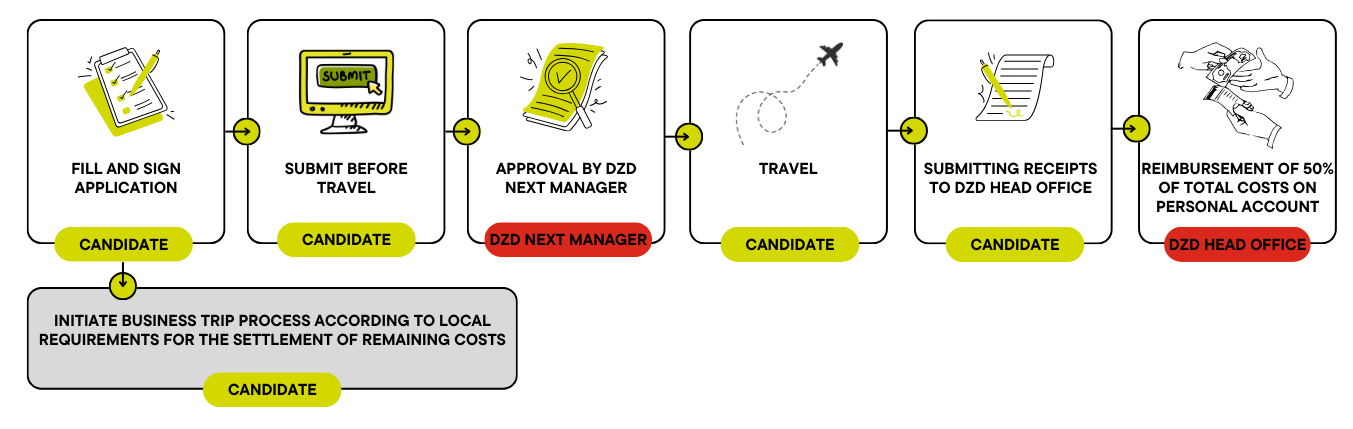 Infographic of DZD NEXT Research Travel Grant Process